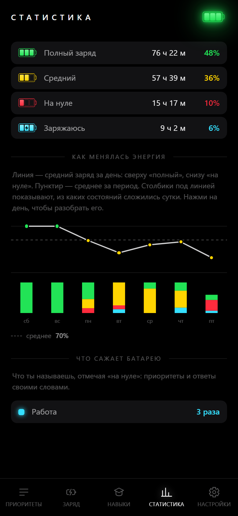 Состояния заряда за период