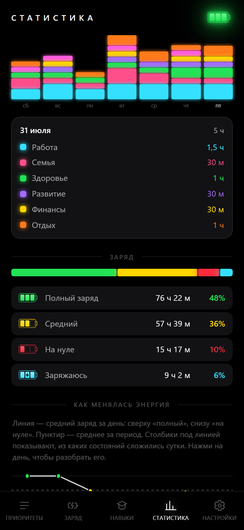 Столбики по дням
