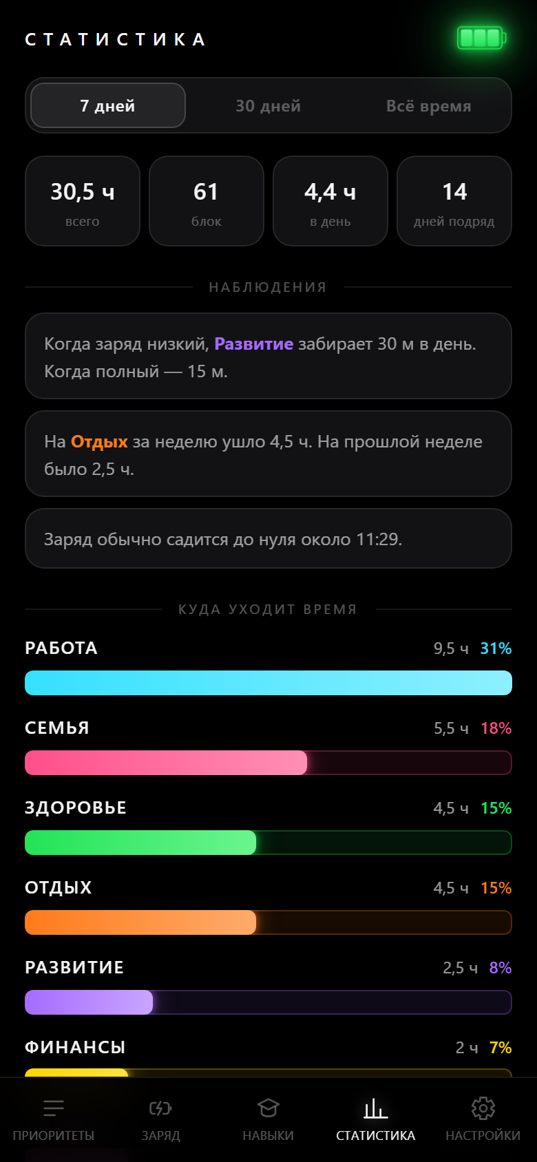 Статистика за неделю